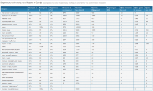 Информация о позициях Eaty.ru в поисковиках
