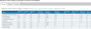 Информация о позициях RxnSoft.ru в поисковиках