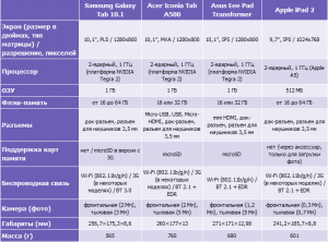 сравнение топовых планшетов